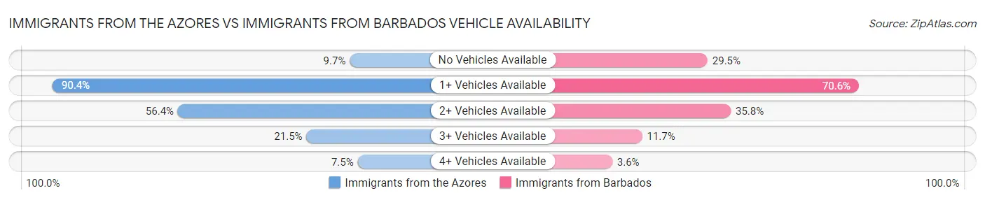 Immigrants from the Azores vs Immigrants from Barbados Vehicle Availability