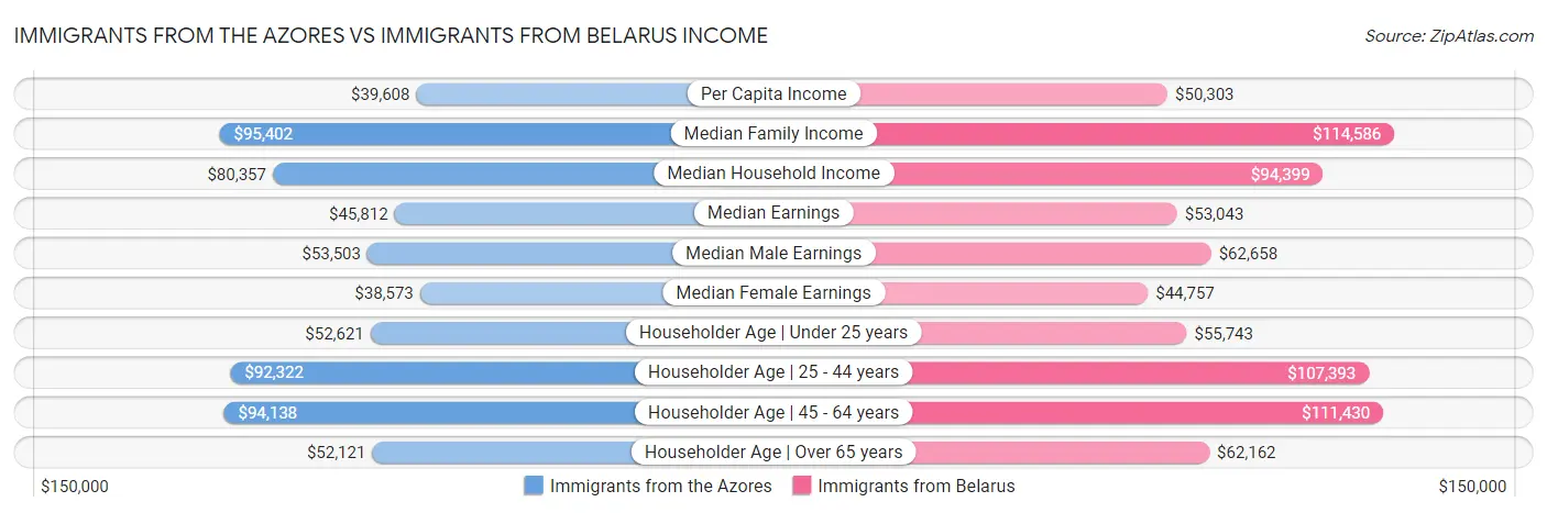 Immigrants from the Azores vs Immigrants from Belarus Income