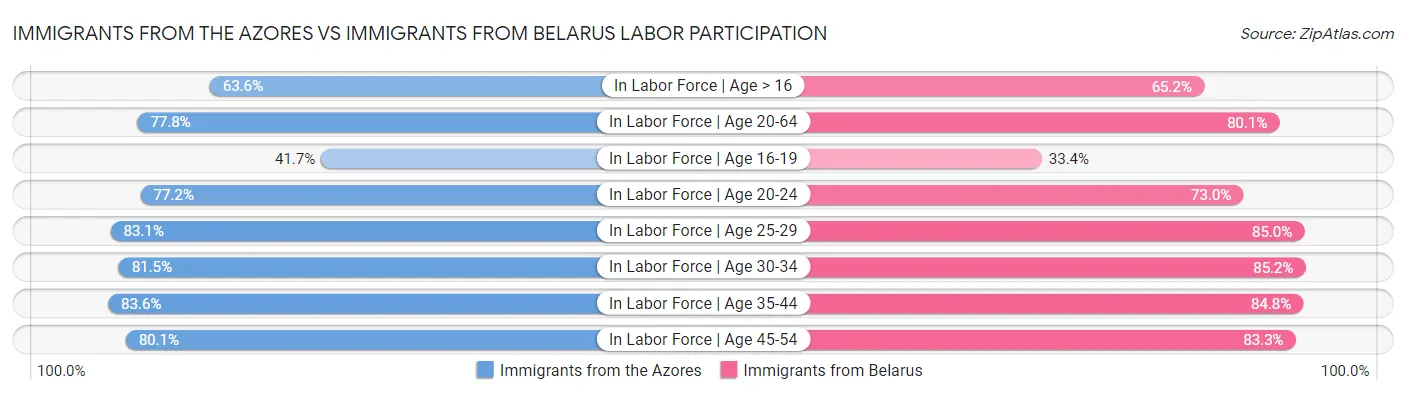 Immigrants from the Azores vs Immigrants from Belarus Labor Participation