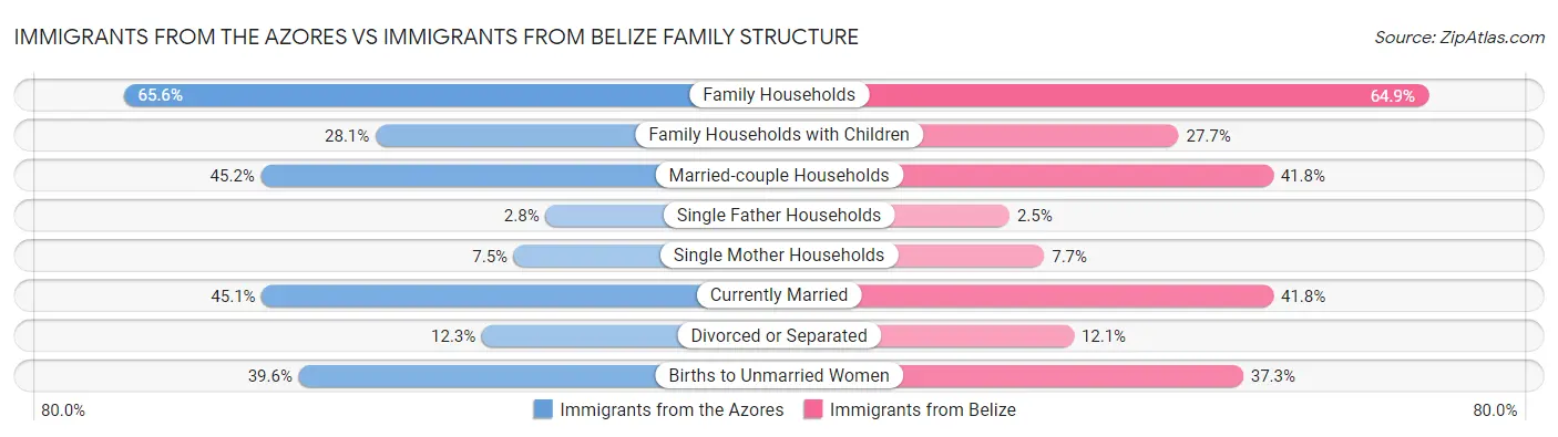 Immigrants from the Azores vs Immigrants from Belize Family Structure
