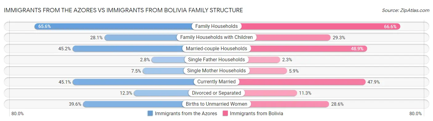 Immigrants from the Azores vs Immigrants from Bolivia Family Structure