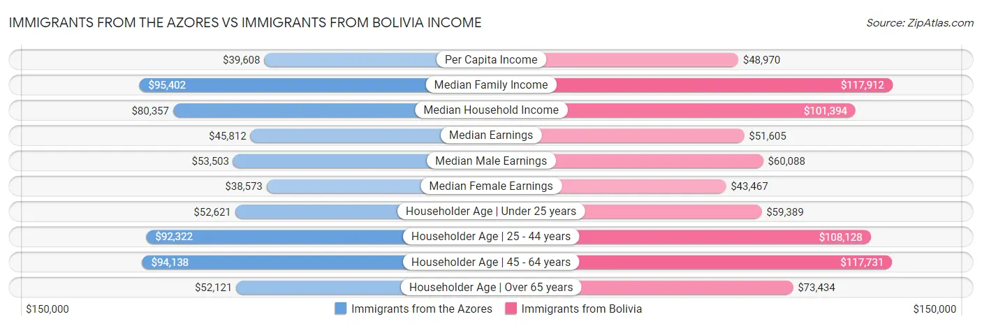 Immigrants from the Azores vs Immigrants from Bolivia Income