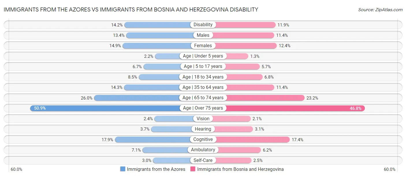 Immigrants from the Azores vs Immigrants from Bosnia and Herzegovina Disability