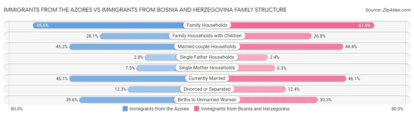Immigrants from the Azores vs Immigrants from Bosnia and Herzegovina Family Structure