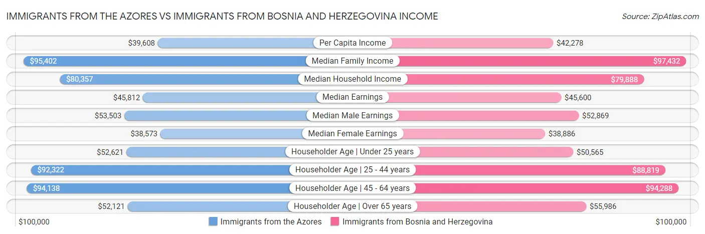 Immigrants from the Azores vs Immigrants from Bosnia and Herzegovina Income