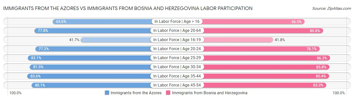 Immigrants from the Azores vs Immigrants from Bosnia and Herzegovina Labor Participation