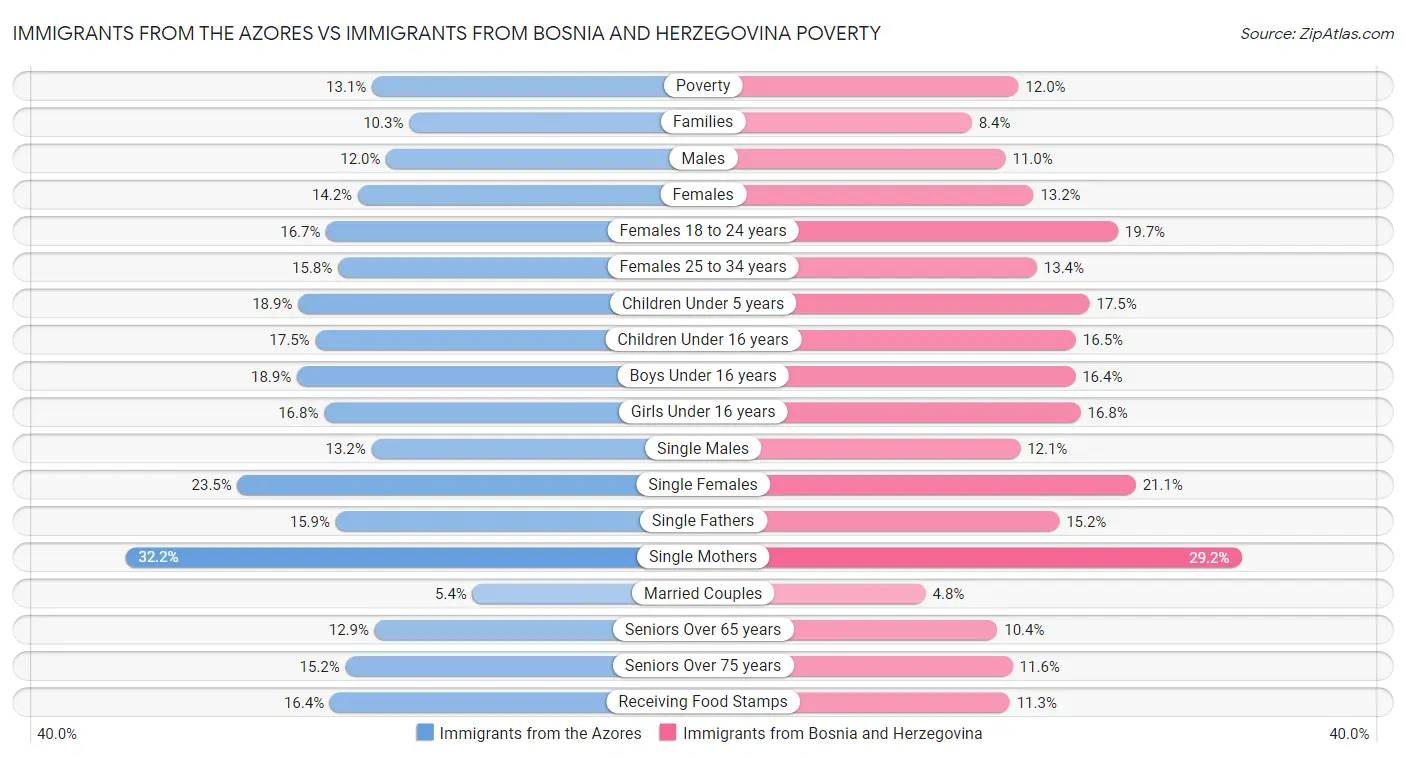 Immigrants from the Azores vs Immigrants from Bosnia and Herzegovina Poverty
