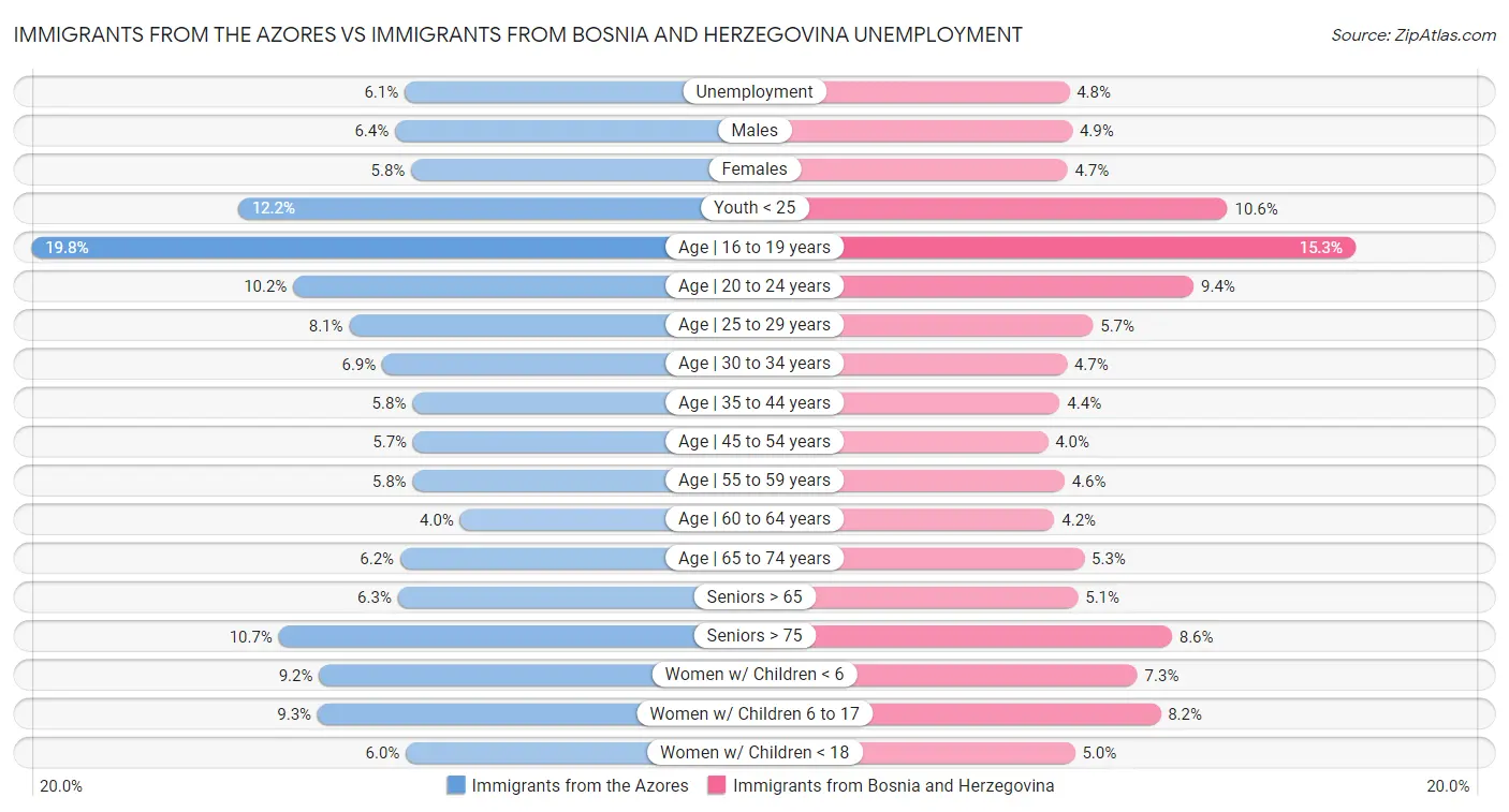 Immigrants from the Azores vs Immigrants from Bosnia and Herzegovina Unemployment