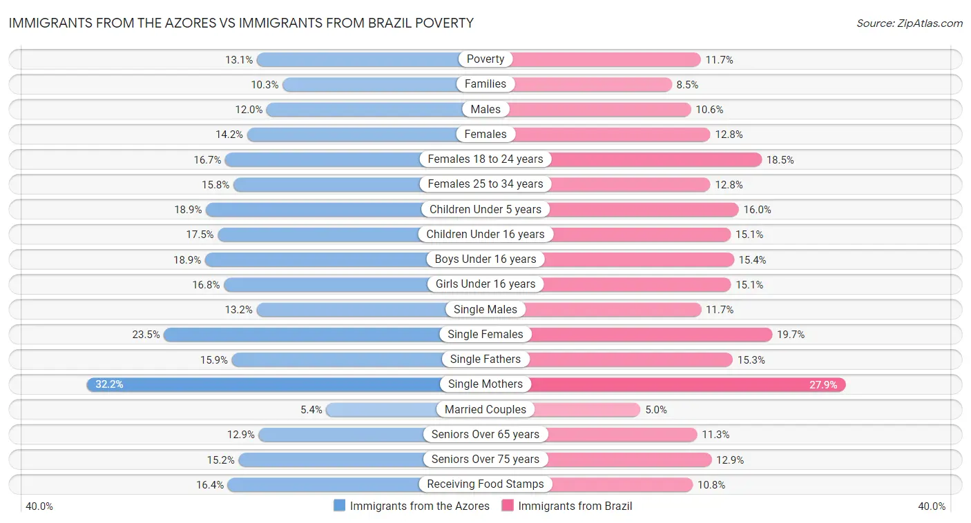 Immigrants from the Azores vs Immigrants from Brazil Poverty