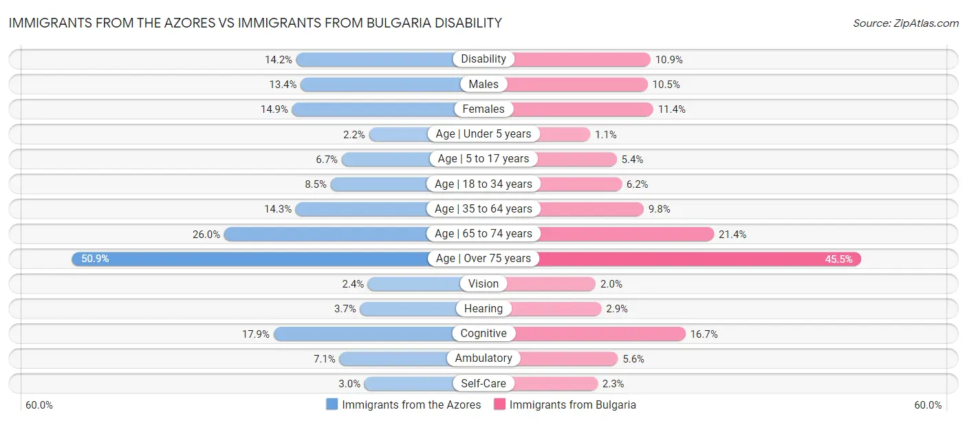Immigrants from the Azores vs Immigrants from Bulgaria Disability