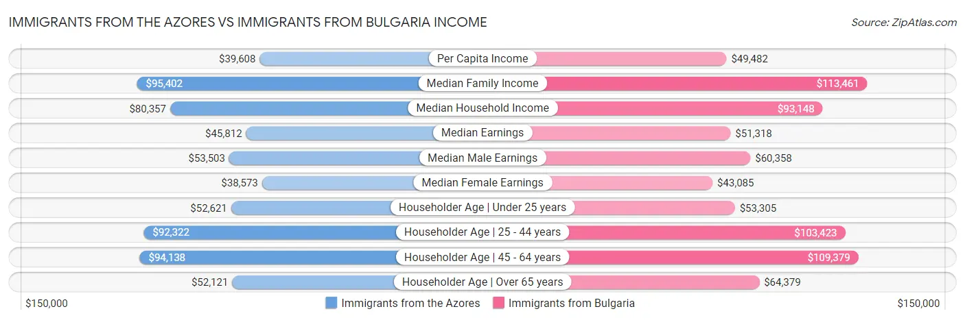 Immigrants from the Azores vs Immigrants from Bulgaria Income