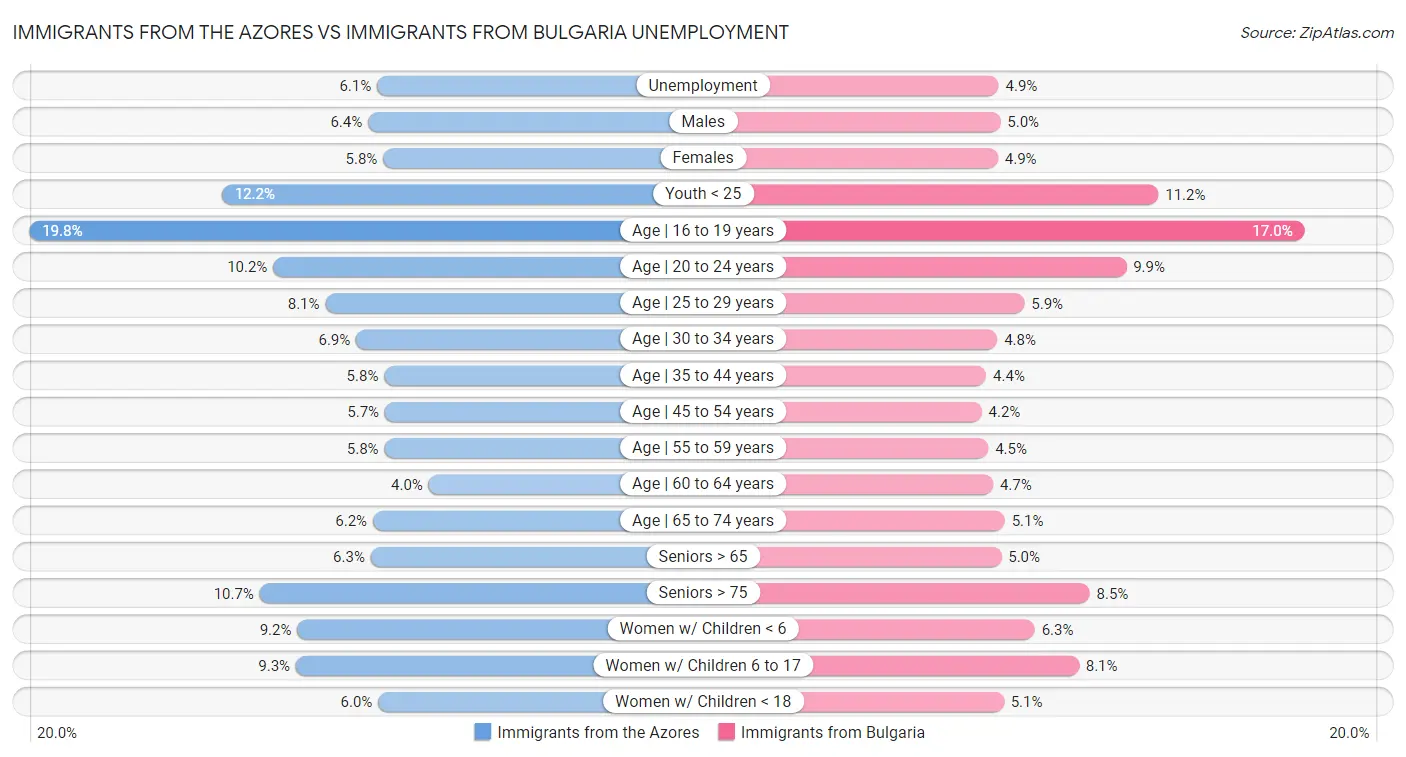 Immigrants from the Azores vs Immigrants from Bulgaria Unemployment