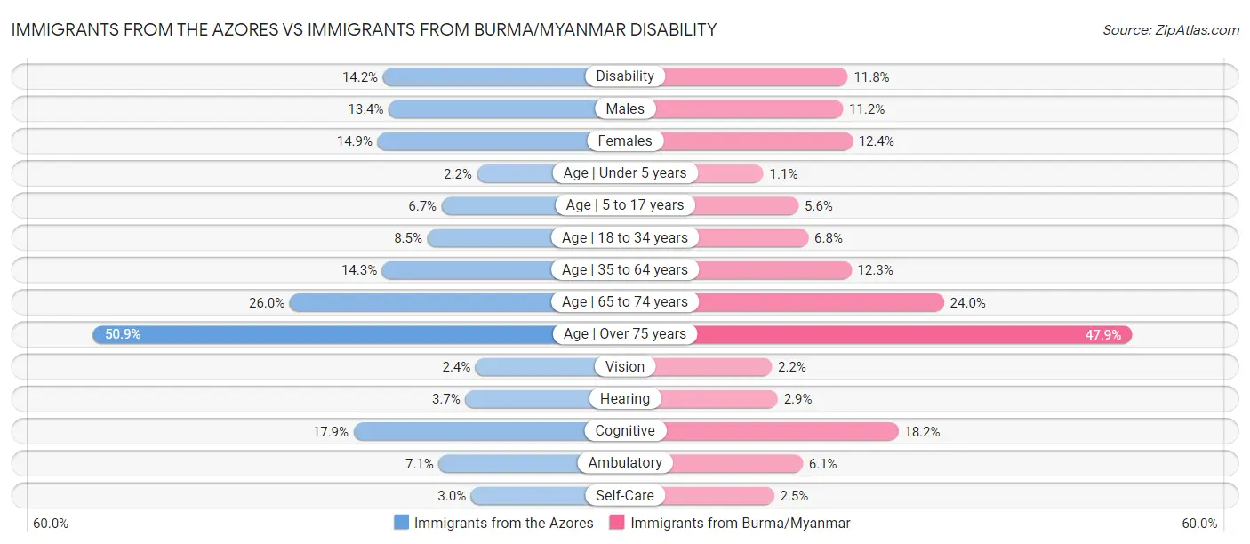 Immigrants from the Azores vs Immigrants from Burma/Myanmar Disability