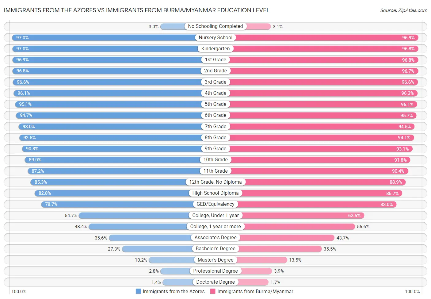 Immigrants from the Azores vs Immigrants from Burma/Myanmar Education Level