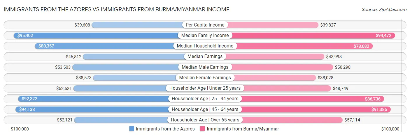 Immigrants from the Azores vs Immigrants from Burma/Myanmar Income