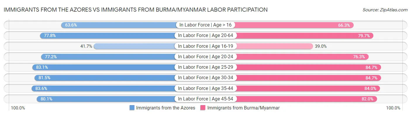 Immigrants from the Azores vs Immigrants from Burma/Myanmar Labor Participation