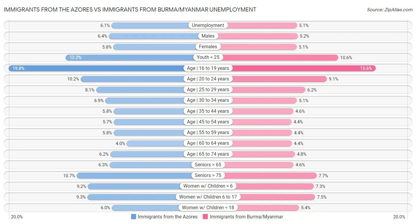 Immigrants from the Azores vs Immigrants from Burma/Myanmar Unemployment