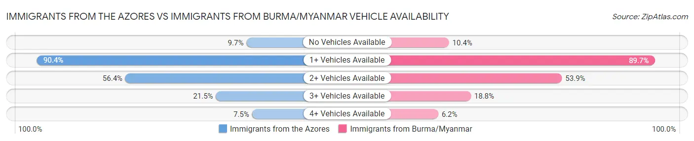 Immigrants from the Azores vs Immigrants from Burma/Myanmar Vehicle Availability