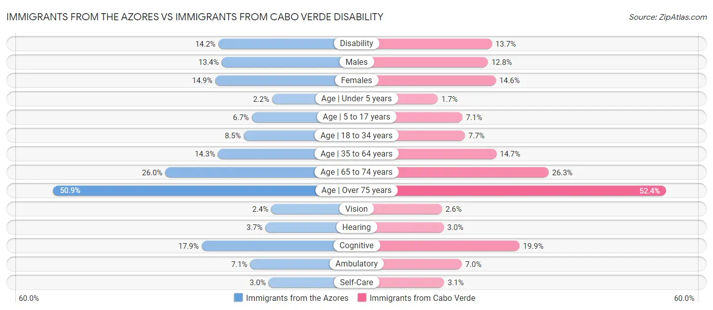 Immigrants from the Azores vs Immigrants from Cabo Verde Disability