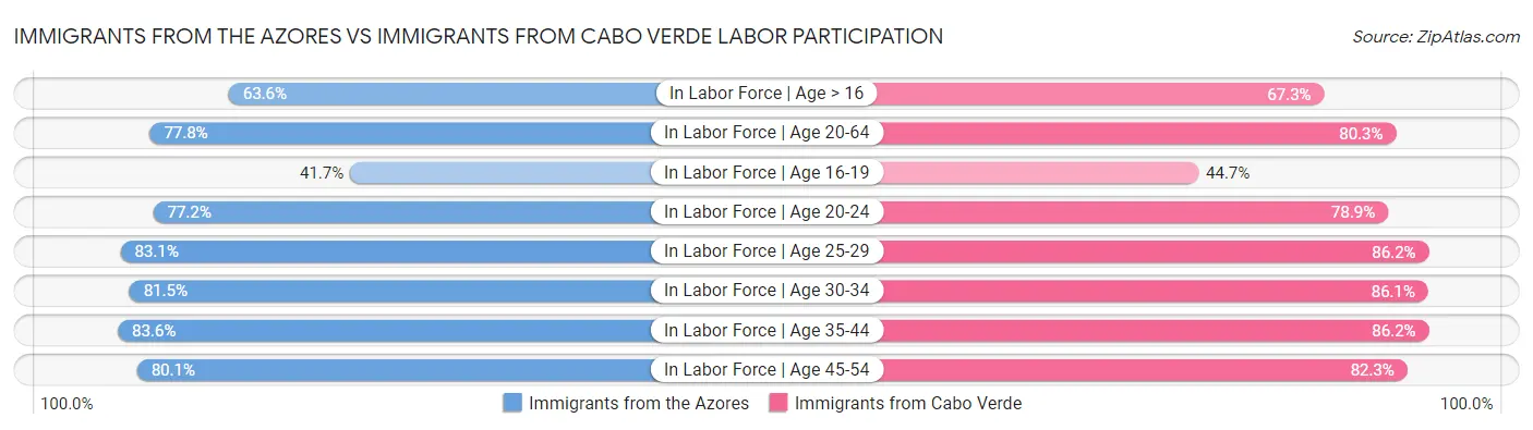 Immigrants from the Azores vs Immigrants from Cabo Verde Labor Participation