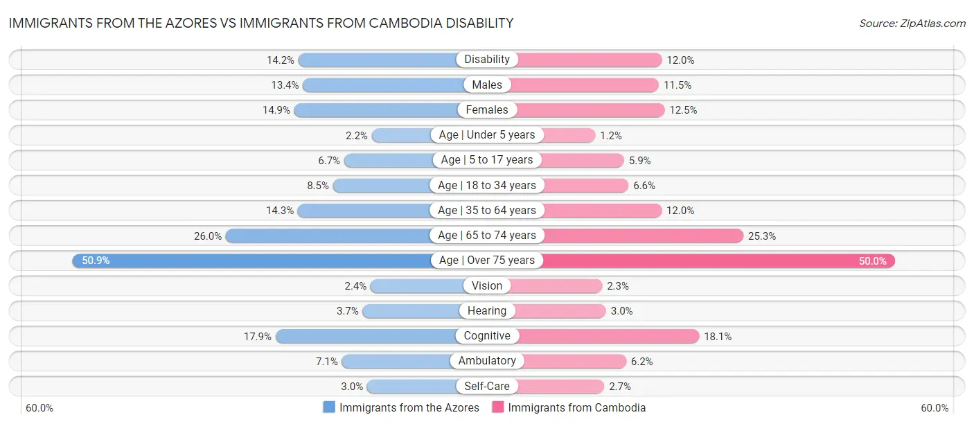 Immigrants from the Azores vs Immigrants from Cambodia Disability