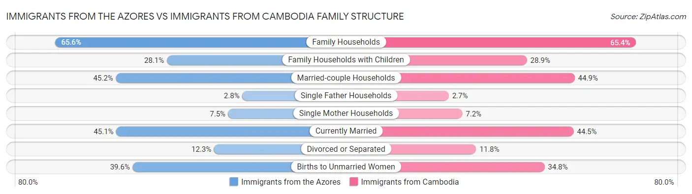 Immigrants from the Azores vs Immigrants from Cambodia Family Structure
