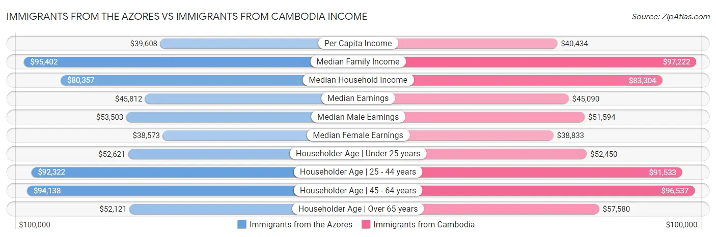 Immigrants from the Azores vs Immigrants from Cambodia Income