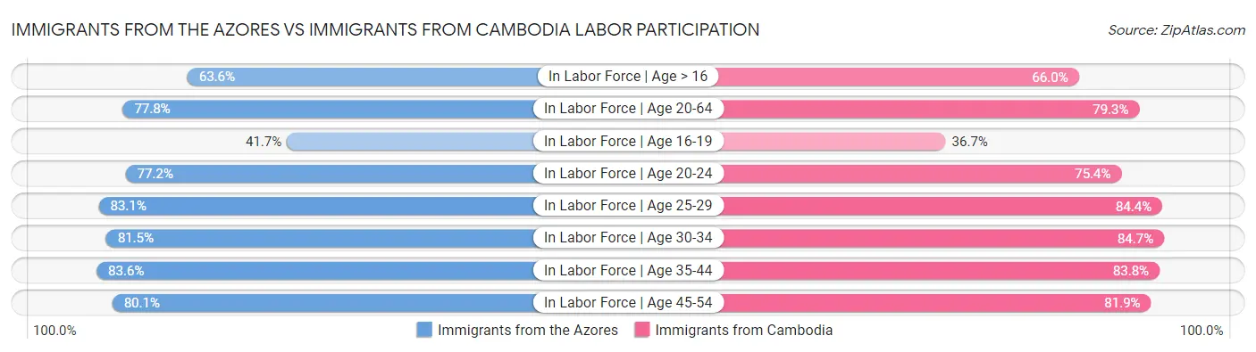 Immigrants from the Azores vs Immigrants from Cambodia Labor Participation