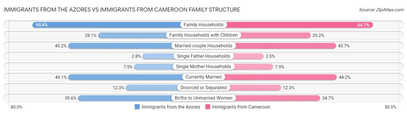 Immigrants from the Azores vs Immigrants from Cameroon Family Structure