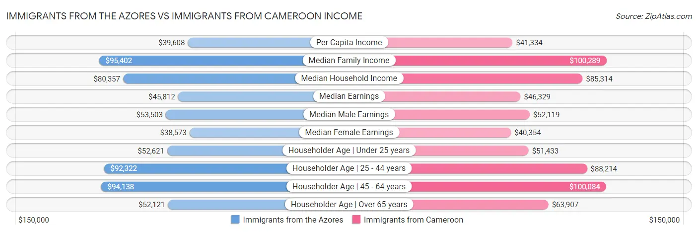 Immigrants from the Azores vs Immigrants from Cameroon Income