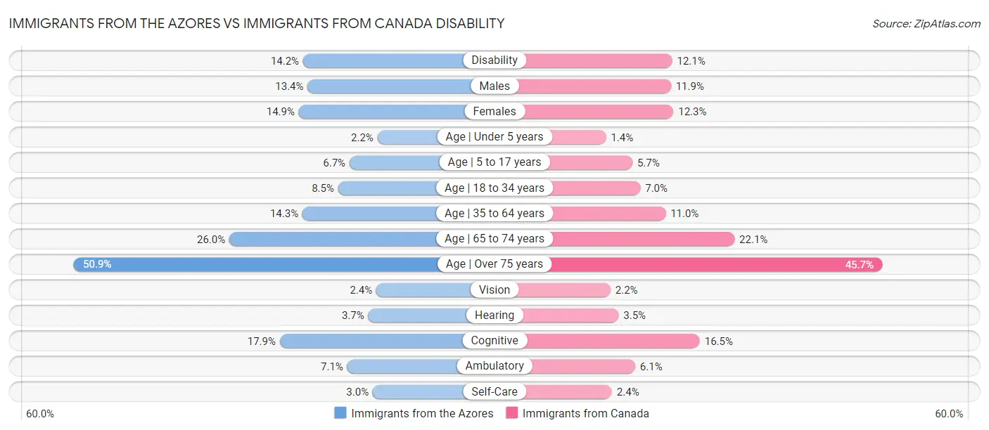 Immigrants from the Azores vs Immigrants from Canada Disability