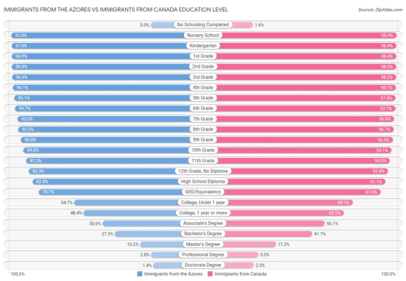 Immigrants from the Azores vs Immigrants from Canada Education Level