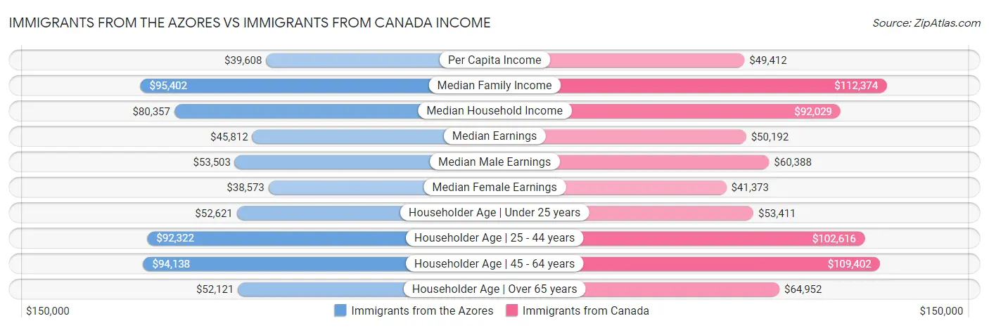 Immigrants from the Azores vs Immigrants from Canada Income