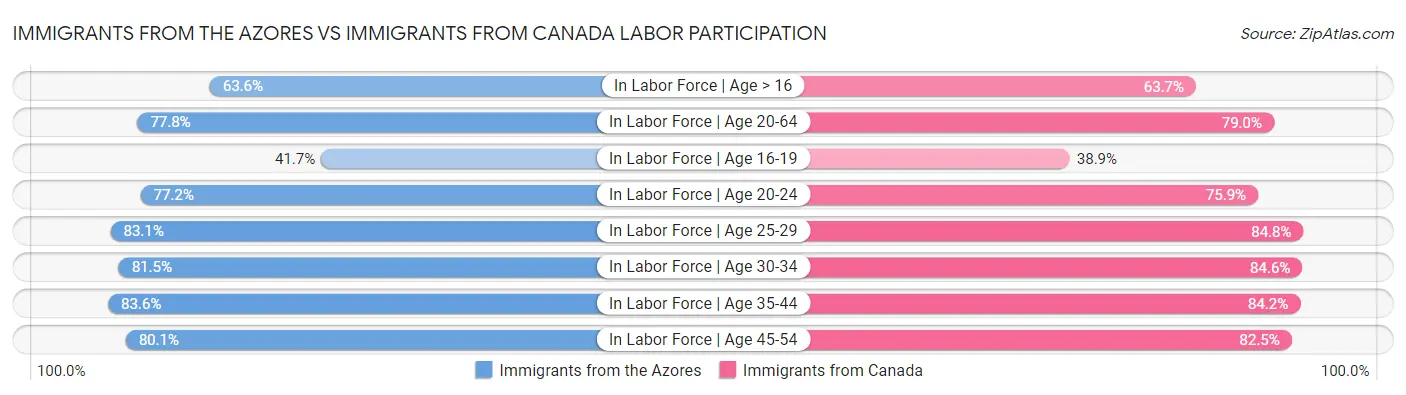 Immigrants from the Azores vs Immigrants from Canada Labor Participation