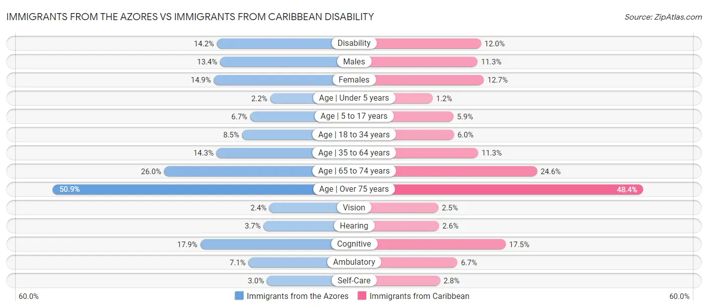 Immigrants from the Azores vs Immigrants from Caribbean Disability