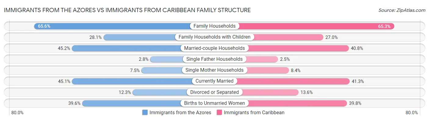 Immigrants from the Azores vs Immigrants from Caribbean Family Structure
