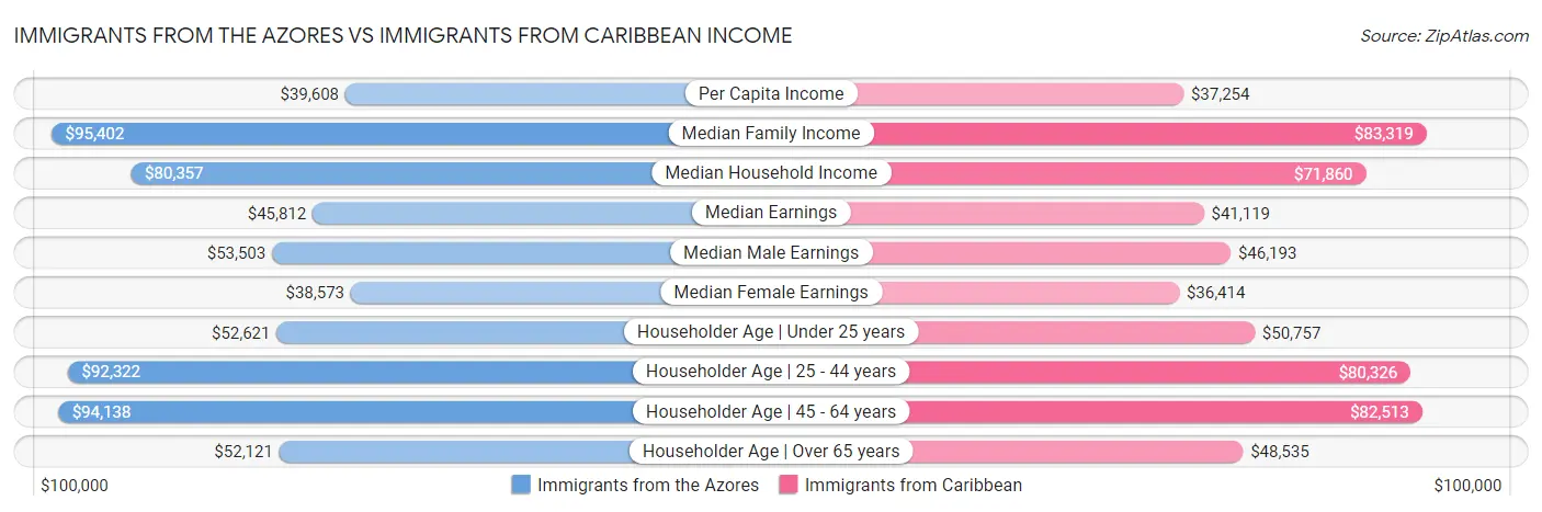 Immigrants from the Azores vs Immigrants from Caribbean Income