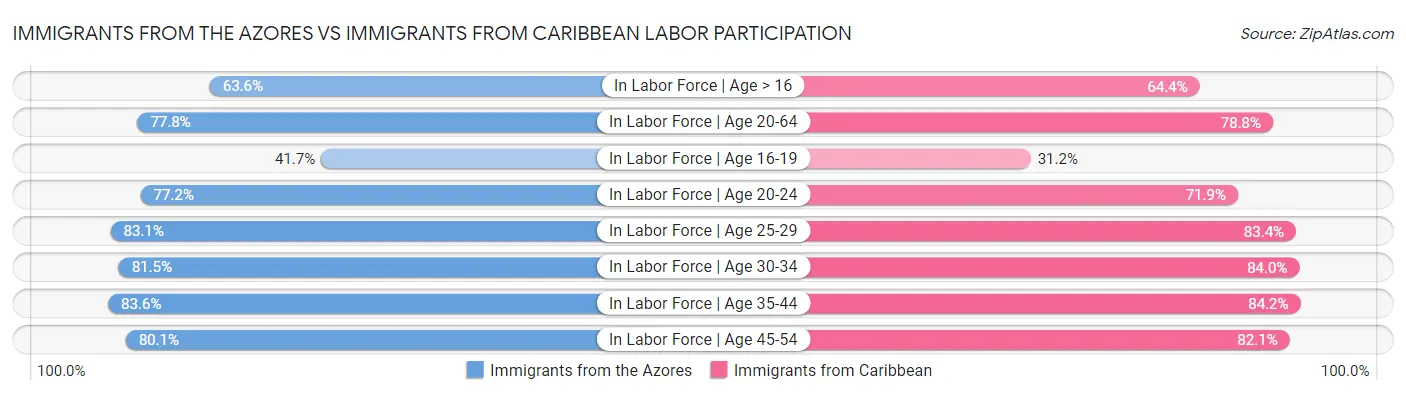 Immigrants from the Azores vs Immigrants from Caribbean Labor Participation