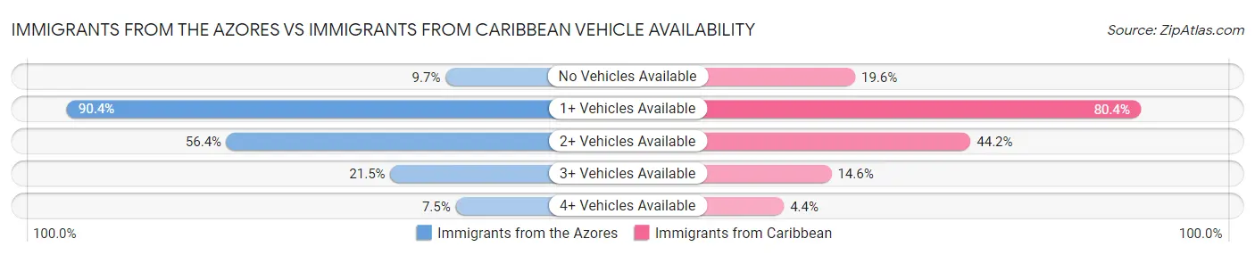 Immigrants from the Azores vs Immigrants from Caribbean Vehicle Availability