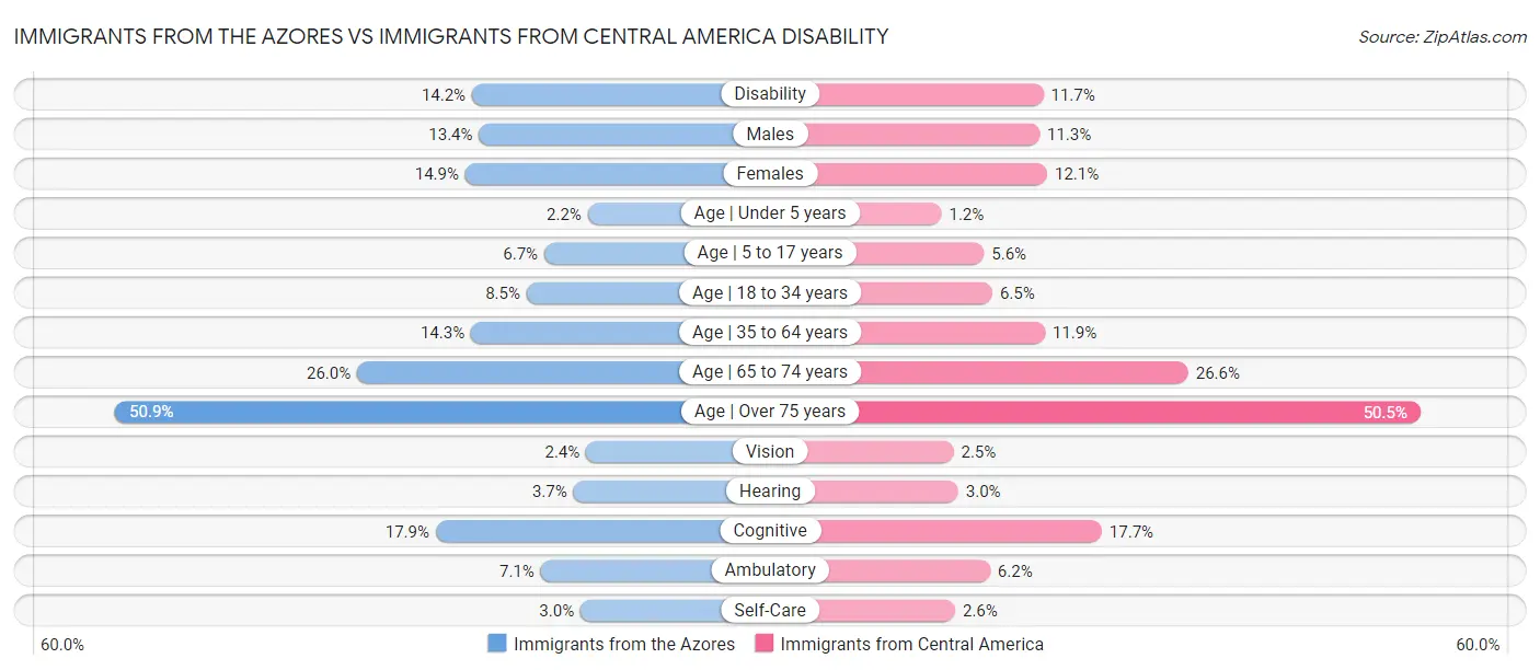 Immigrants from the Azores vs Immigrants from Central America Disability