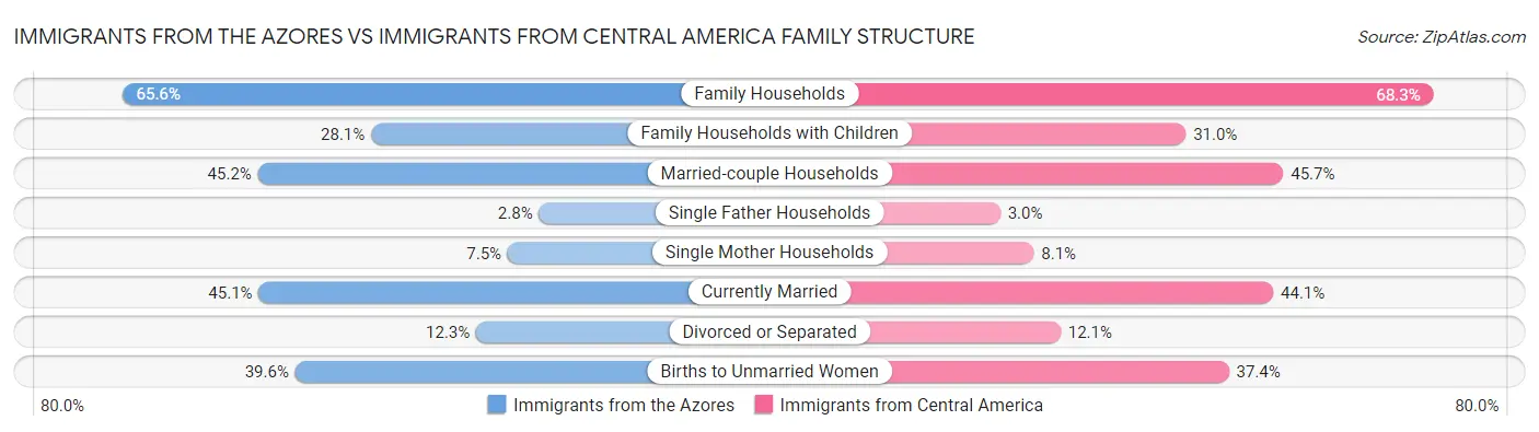 Immigrants from the Azores vs Immigrants from Central America Family Structure