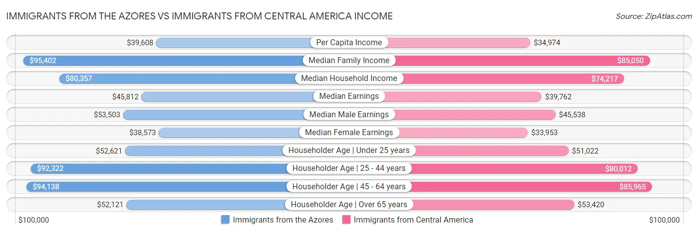Immigrants from the Azores vs Immigrants from Central America Income