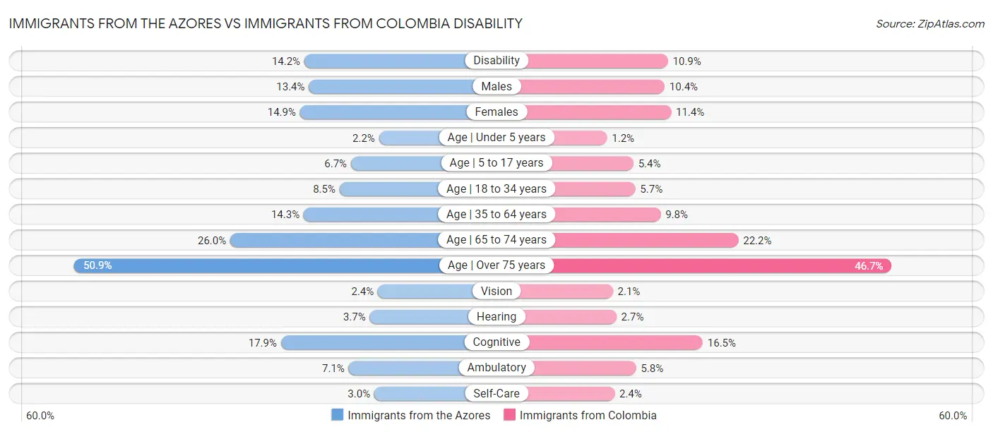 Immigrants from the Azores vs Immigrants from Colombia Disability