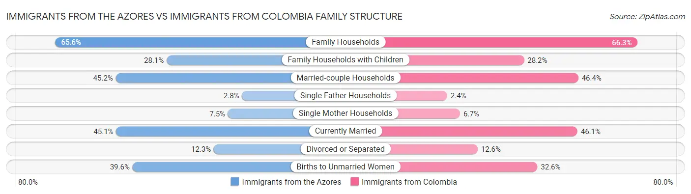 Immigrants from the Azores vs Immigrants from Colombia Family Structure