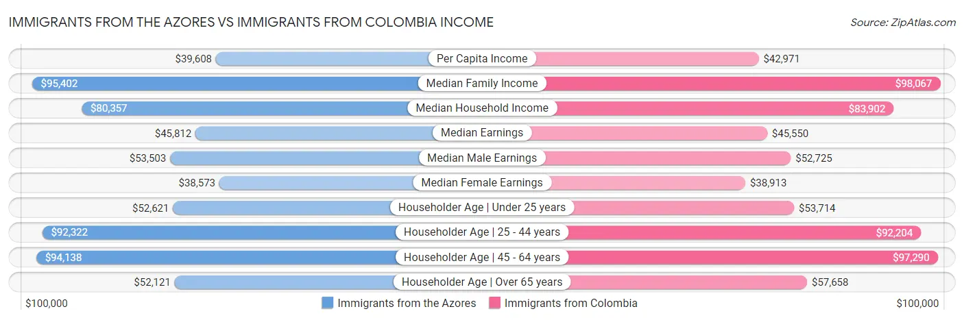 Immigrants from the Azores vs Immigrants from Colombia Income
