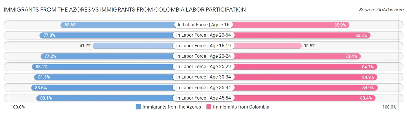 Immigrants from the Azores vs Immigrants from Colombia Labor Participation