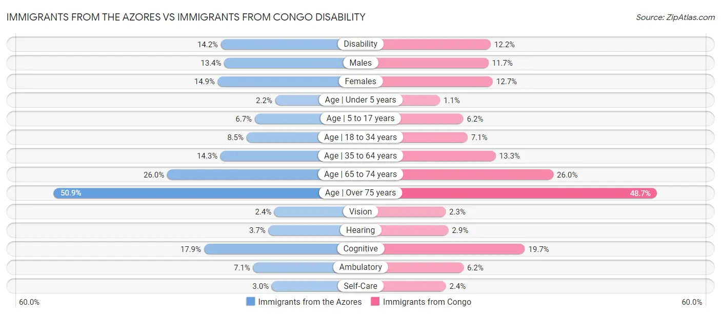 Immigrants from the Azores vs Immigrants from Congo Disability