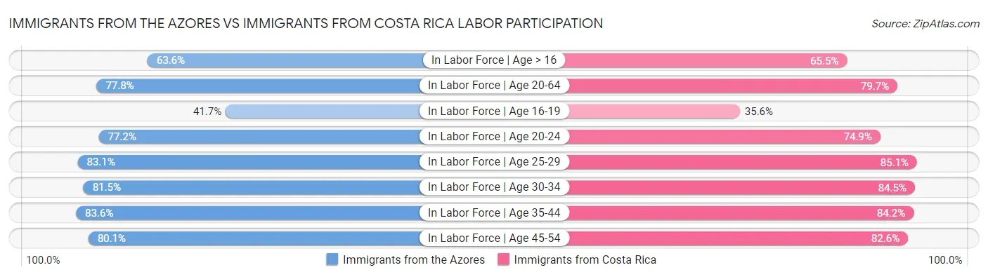 Immigrants from the Azores vs Immigrants from Costa Rica Labor Participation