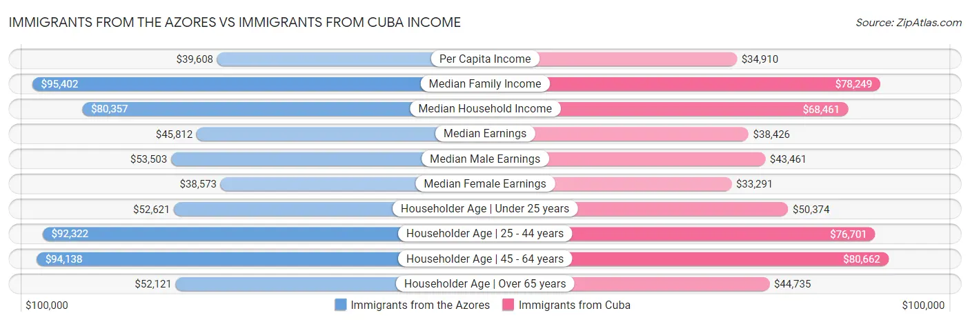Immigrants from the Azores vs Immigrants from Cuba Income