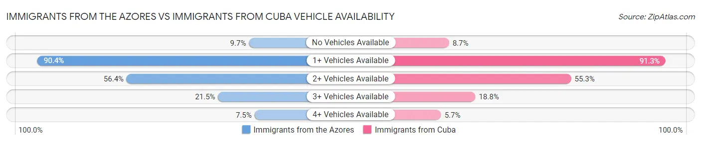 Immigrants from the Azores vs Immigrants from Cuba Vehicle Availability